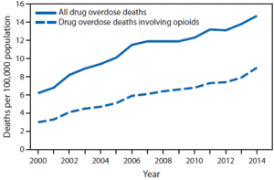 Opioid Deaths from 2000-2014