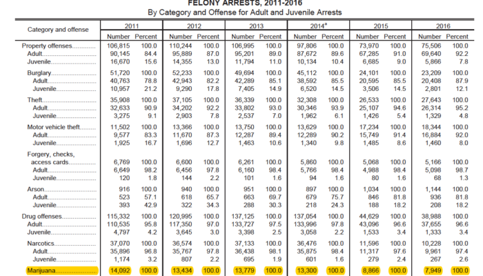 Florida Felony Cannabis Arrests 2011-2016